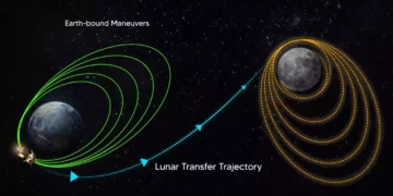Le vie per la Luna. Un’analisi delle traiettorie con cui raggiungiamo la Luna